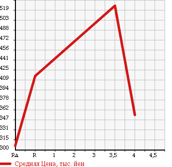 Аукционная статистика: График изменения цены SUBARU Субару  IMPREZA Импреза  2011 1500 GH2 в зависимости от аукционных оценок